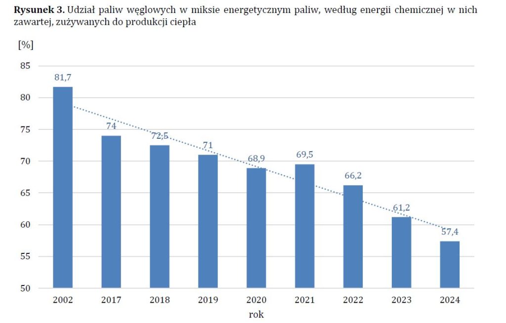 Udział paliw węglowych w miksie energetycznym paliw, według energii chemicznej w nich zawartej, zużywanych do produkcji ciepła  Fot  URE