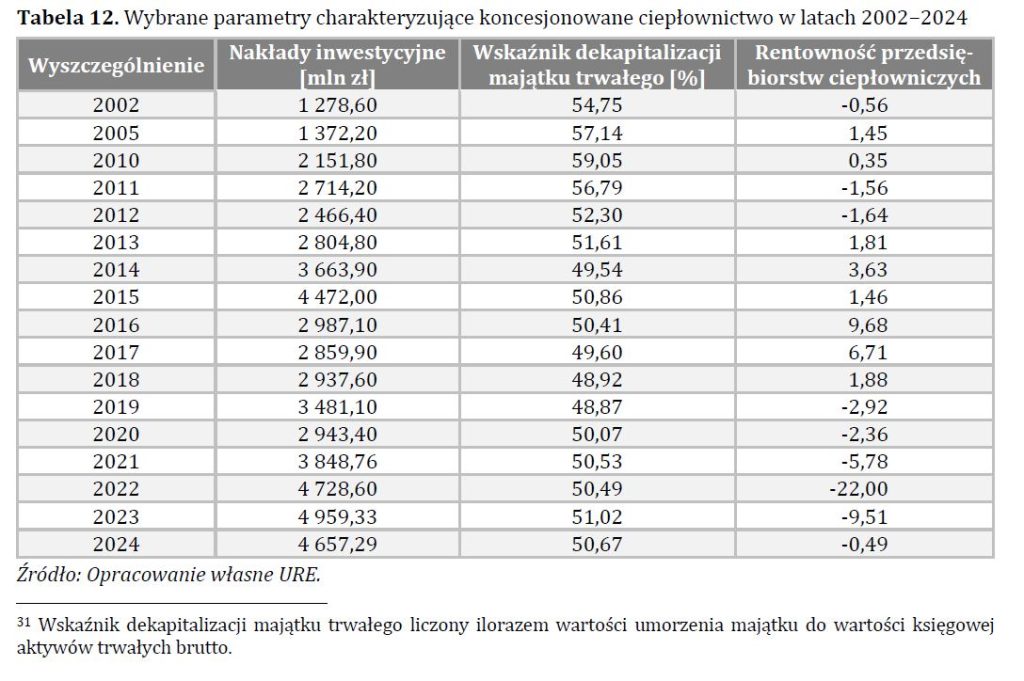 Wybrane parametry charakteryzujące koncesjonowane ciepłownictwo w latach 2002−2024  Fot  URE