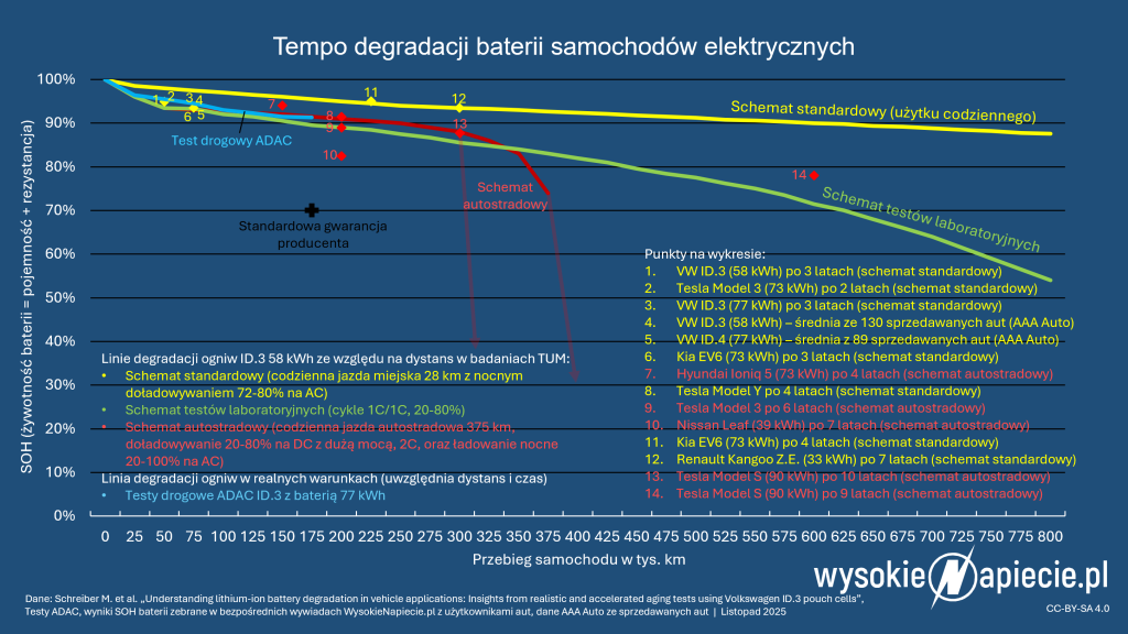 Rzeczywista degradacja samochodów elektrycznych z testów ADAC (niebieska linia) oraz realnych odczytów polskich kierowców zebranych przez WysokieNapiecie.pl (punkty 1-14) na tle wyników testów Uniwersytetu Technicznego w Monachium (linie żółta, zielona i czerwona).