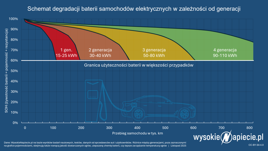 Współczesne samochody elektryczne przejadą na oryginalnej baterii kilkukrotnie większe dystanse niż elektryki sprzed 15 lat