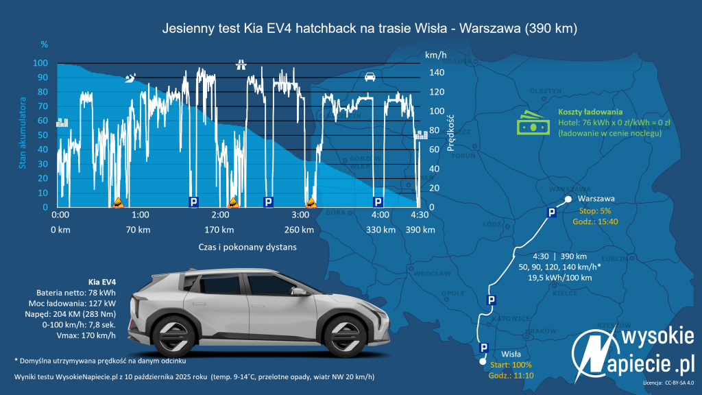 kia ev4 test wisla warszawa ev