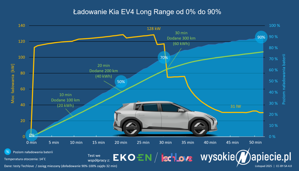 kiea ev4 ladowanie test ev ekoen
