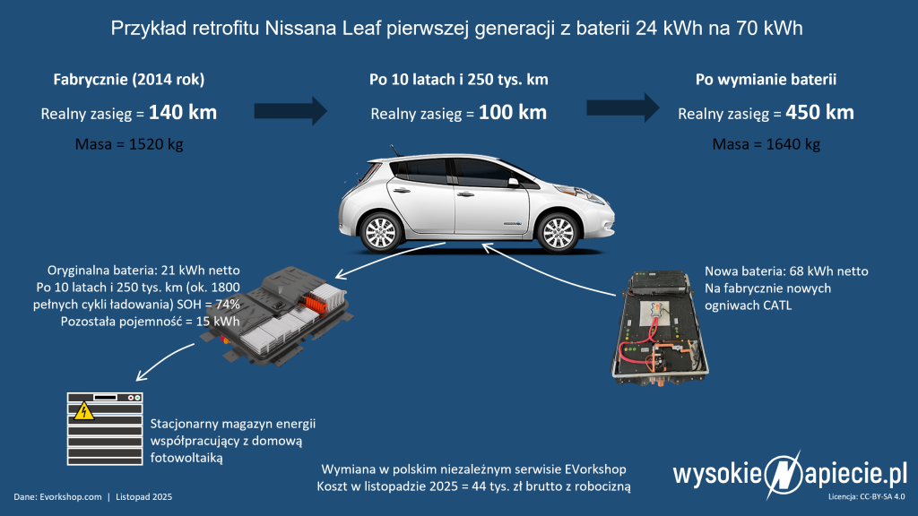 leaf ev retrofit baterii