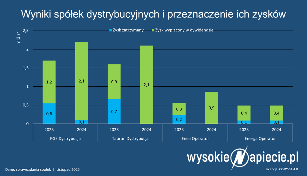 osd zyski dywidenda