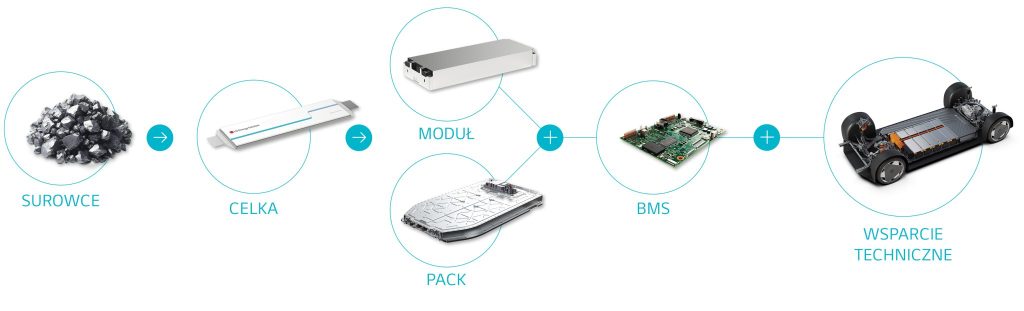 proces lg produkcja ev bess