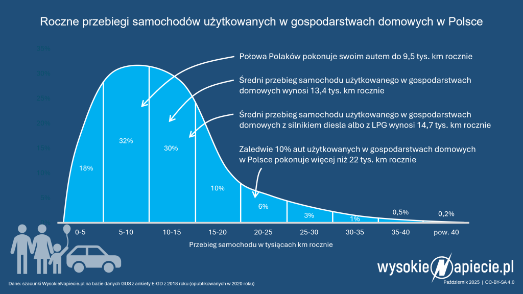 samochod przebieg gus