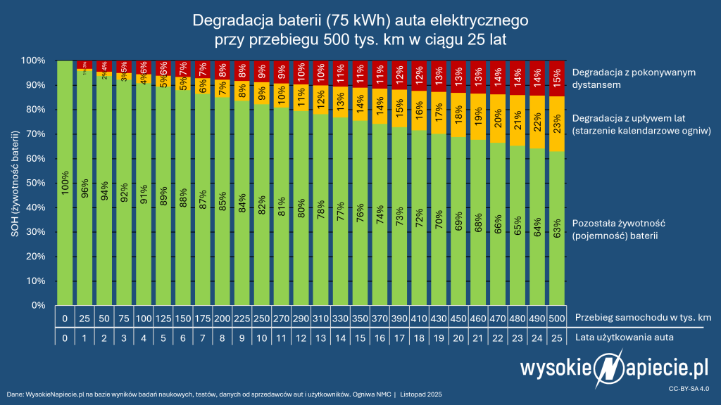 Schemat degradacji baterii litowo-jonowej auta elektrycznego na dystansie 0,5 mln km w czasie 25 lat
