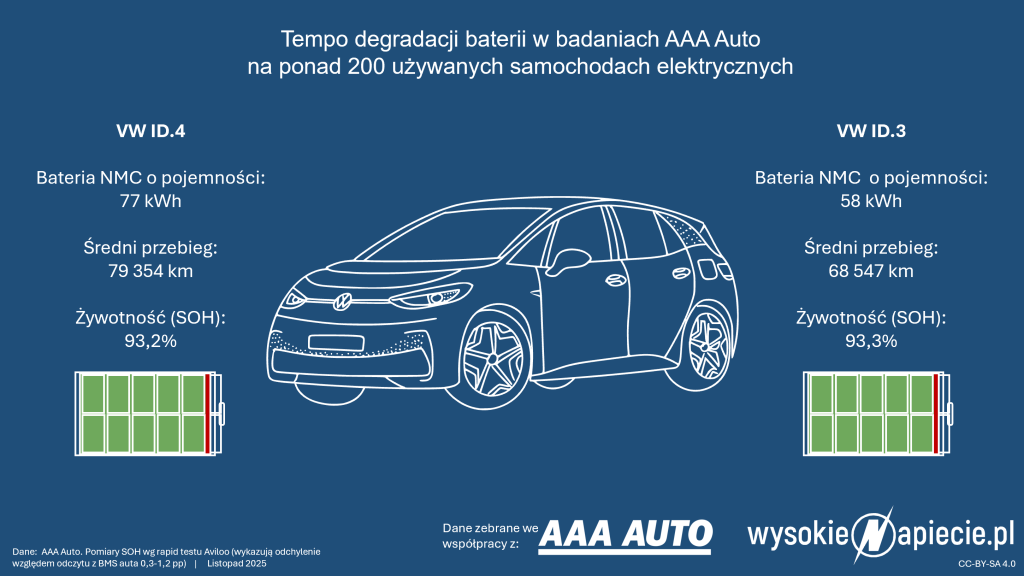vw ev id3 id4 soh aaa auto