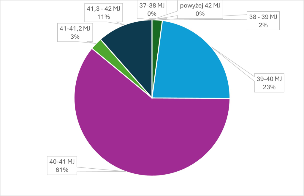 Ciepło spalania – wykres 3