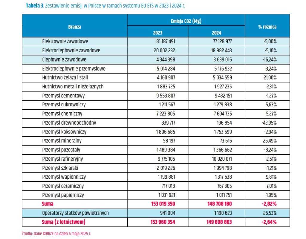 Emisje CO2 w Polsce w ramach systemu EU ETS w latach 2023 2024  Fot  KOBiZE