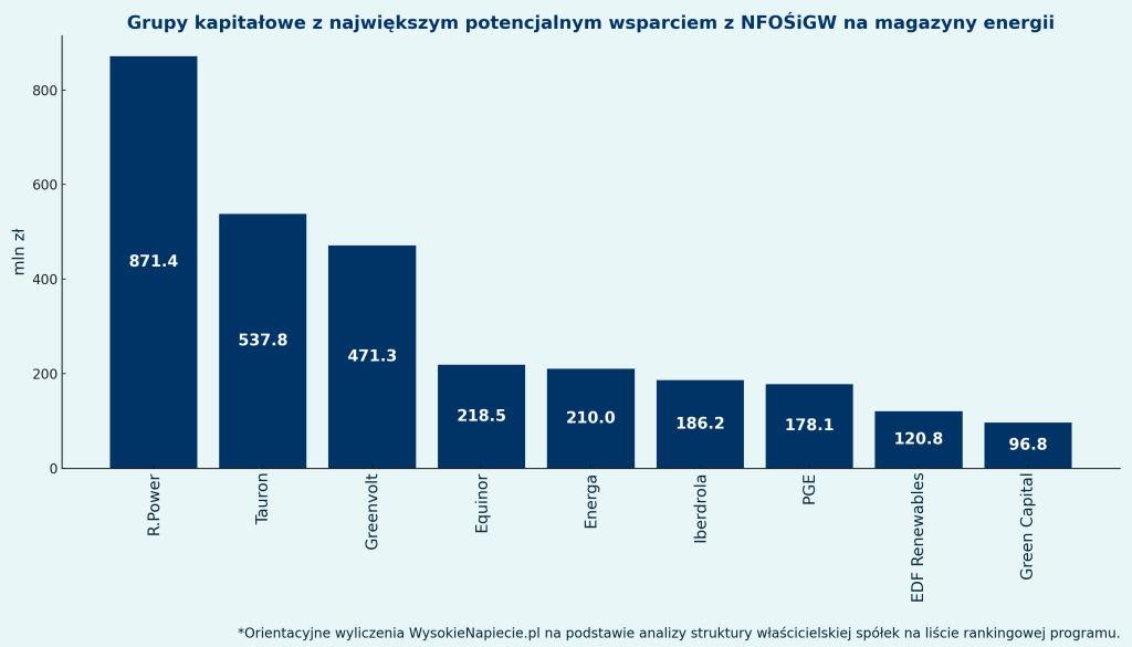 Grupy kapitałowe z największym potencjalnym wsparciem z NFOŚiGW na magazyny energii