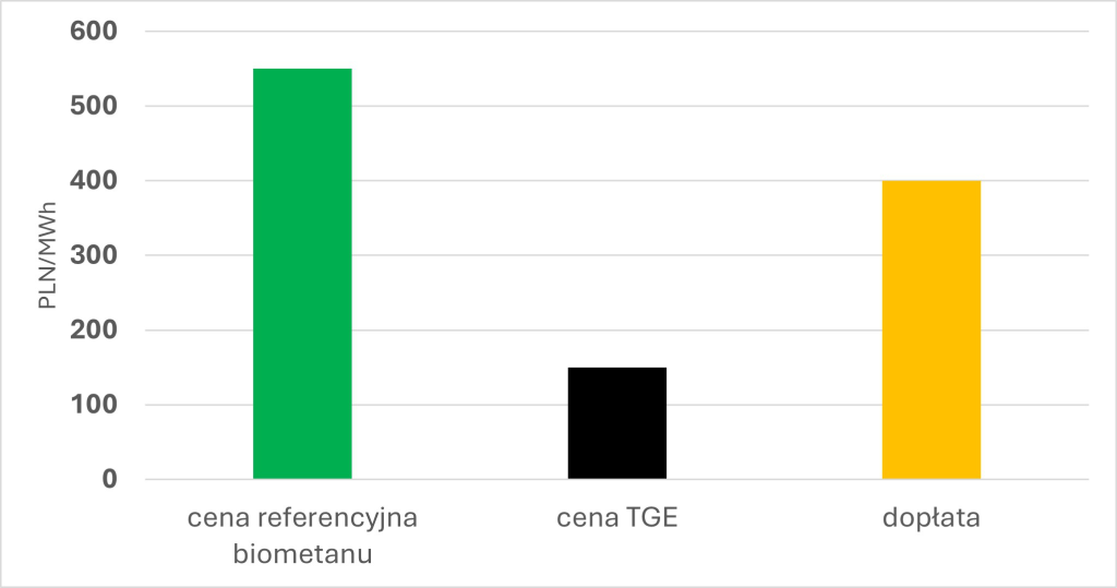 Koszt biometanu wykres 1