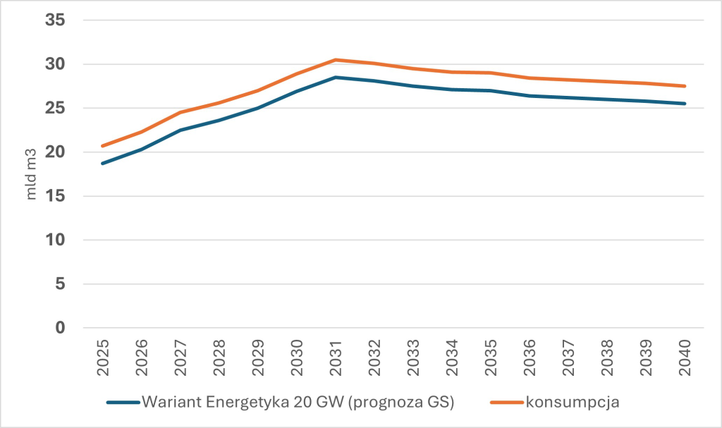 Koszt biometanu wykres 2