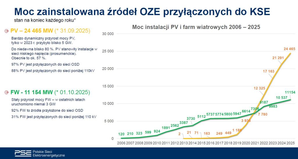 Moc zainstalowana źródeł OZE przyłączonych do KSE Fot PSE