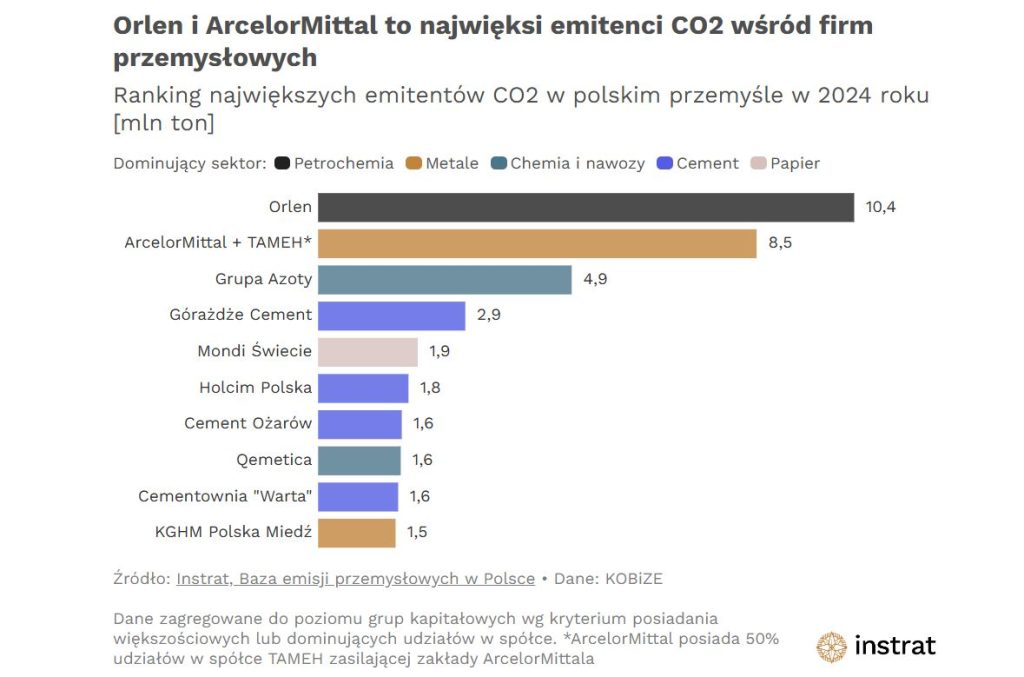 Najwięksi przemysłowi emitenci CO2 w Polsce w 2024 roku  Fot  Instrat