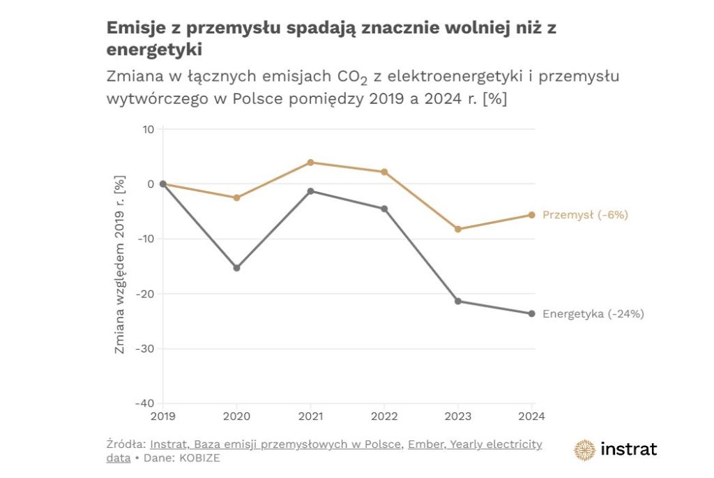 Spadek emisji w energetyce i przemyśle  Fot  Instrat