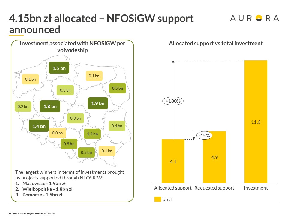 Wyniki naboru do programu wsparcia dla magazynów energii z Funduszu Modernizacyjnego Fot Aurora Energy Research
