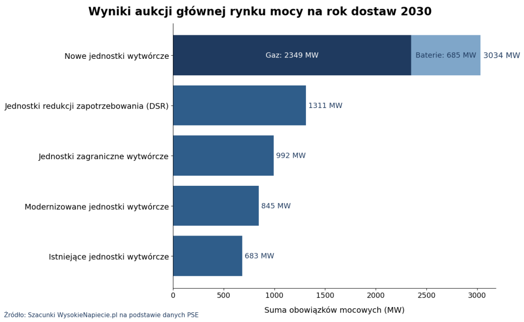 Wyniki aukcji glownej rynku mocy 2030