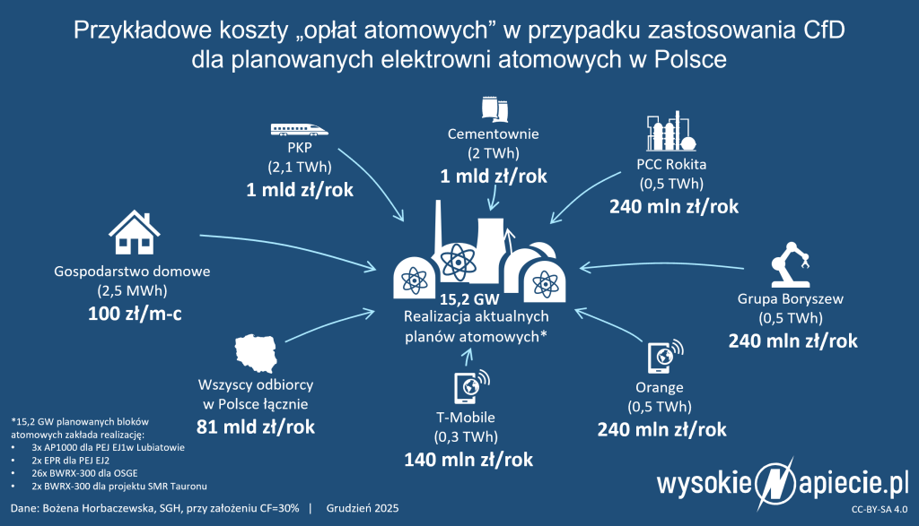 atom cfd koszty