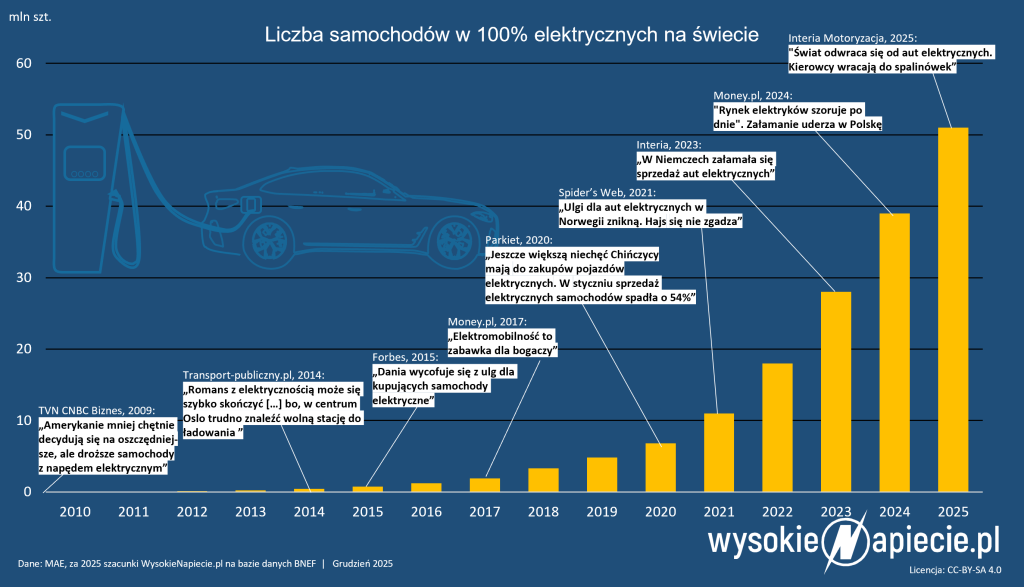 bev sprzedaz ev naglowki 2025