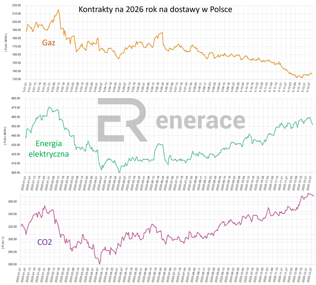 ceny energia prad gaz co2 rtt 26 z 2025