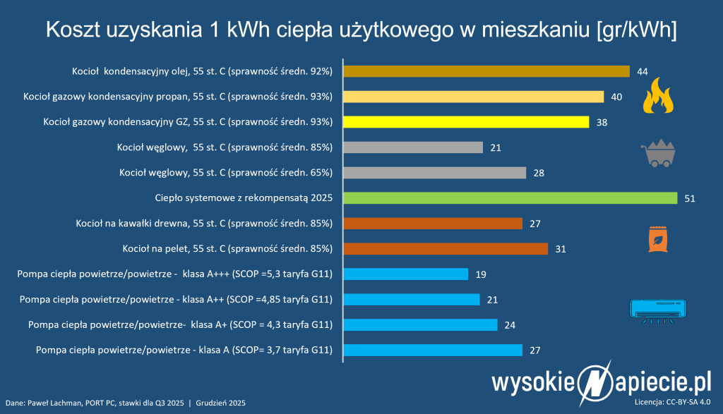 cieplo gaz wegiel biomasa klima pompa ciepla sieciowe ec