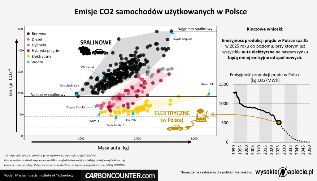 emisyjnosc co2 auta ice bev