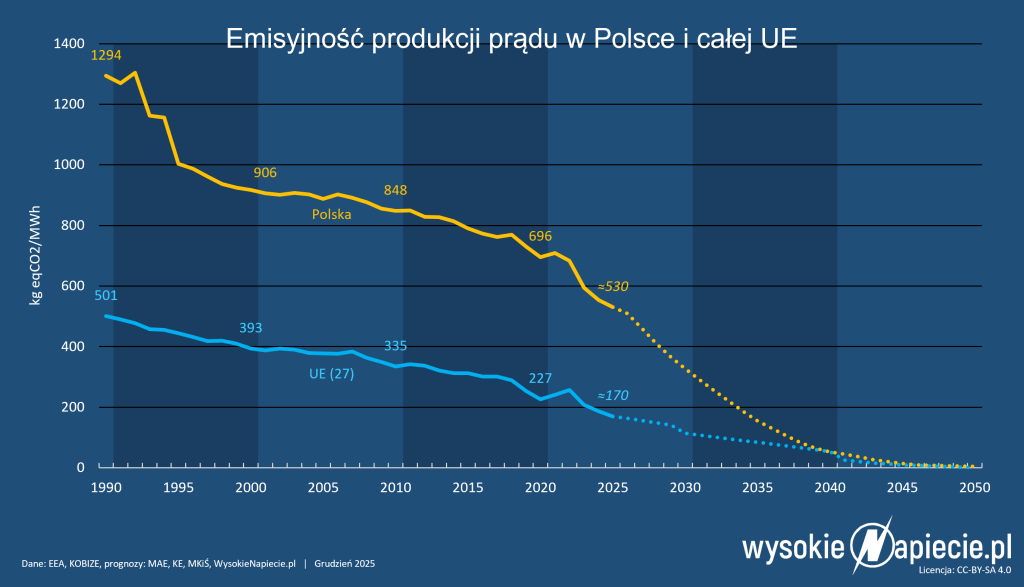 emisyjnosc co2 energia prad polska ue