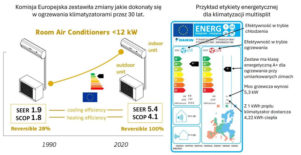 etykieta energetyczna klimatyzacja ogrzewanie cieplo