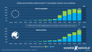 ev_udzial_ue_swiat_globalny_2025