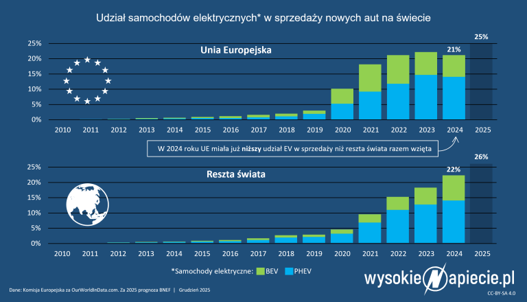 ev udzial ue swiat globalny 2025