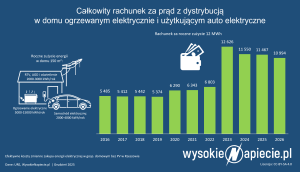 koszt_dom_grzewanie_pc_ev_ceny_pradu_2026