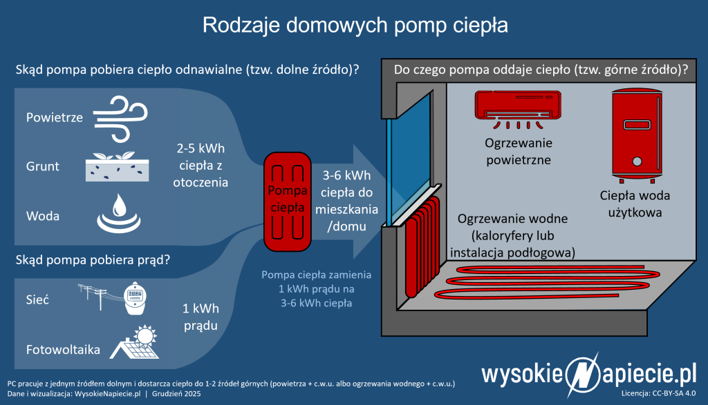 pompa ciepla ogrzewanie rodzaje