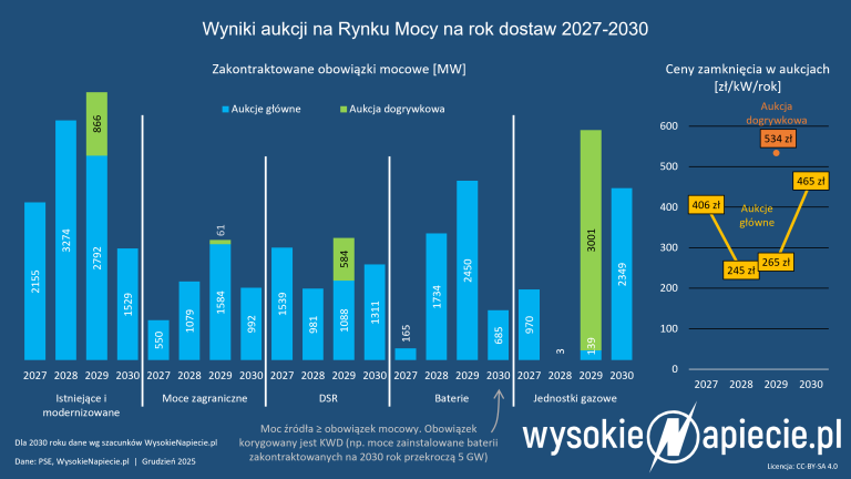 rynek mocy aukcje 2030 dsr bess gaz