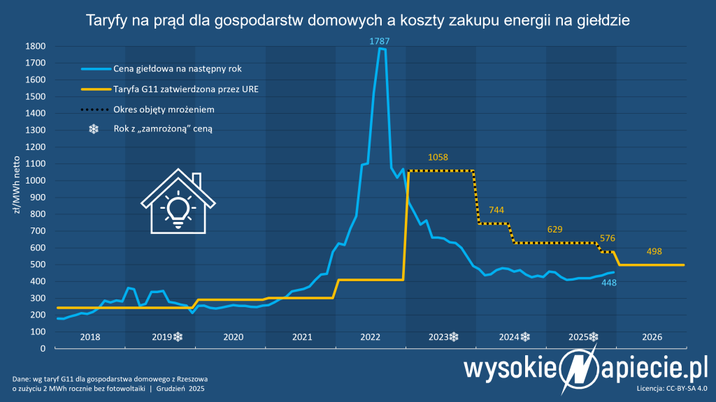 taryfy g11 ceny domowi prad 2026