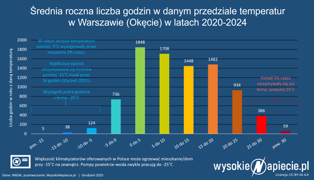 temperatury warszawa ogrzewanie pompa ciepla