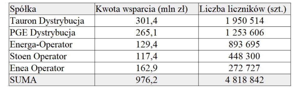 Beneficjenci programu Elektroenergetyka – Inteligentna infrastruktura energetyczna Źródło NFOŚiGW