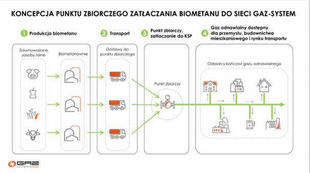 Biometan i Lw – Graf 1