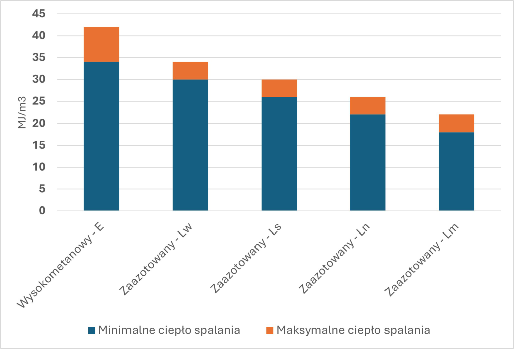 Biometan i Lw – Wykres 1