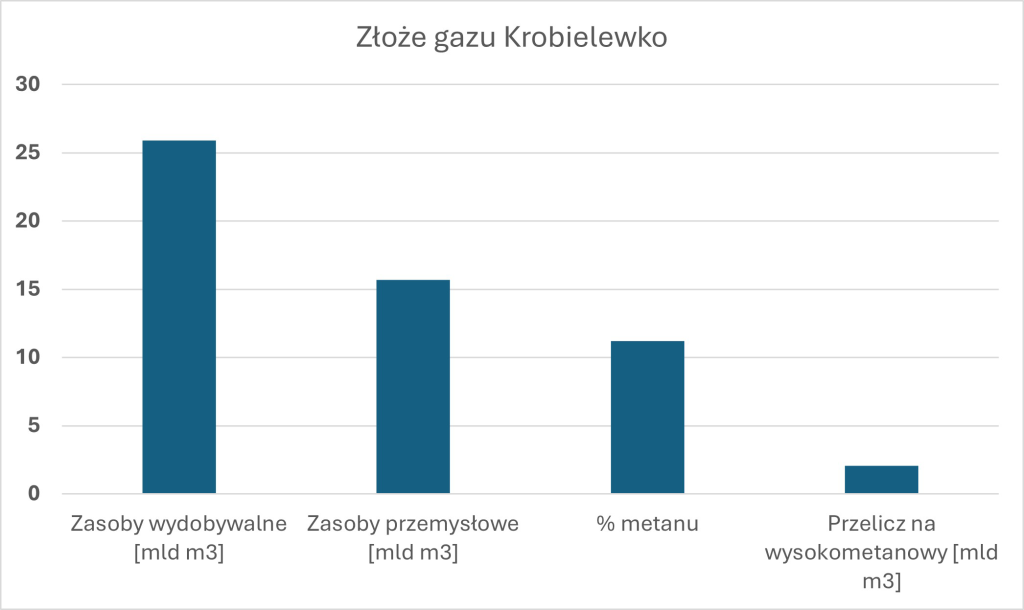 Biometan i Lw – Wykres 2