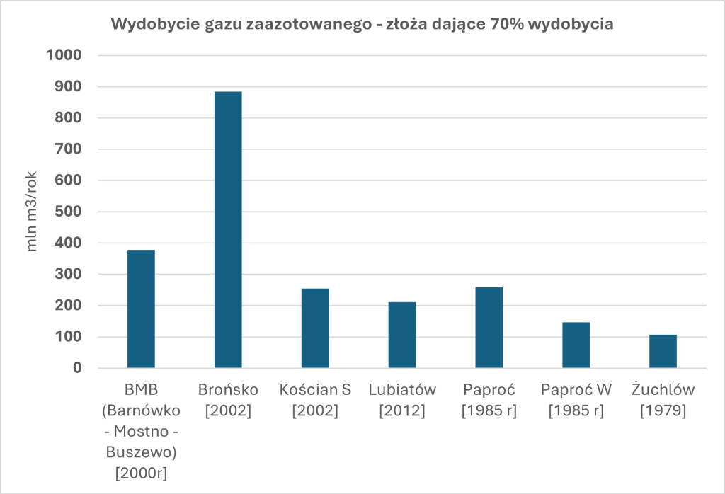 Biometan i Lw – Wykres 3