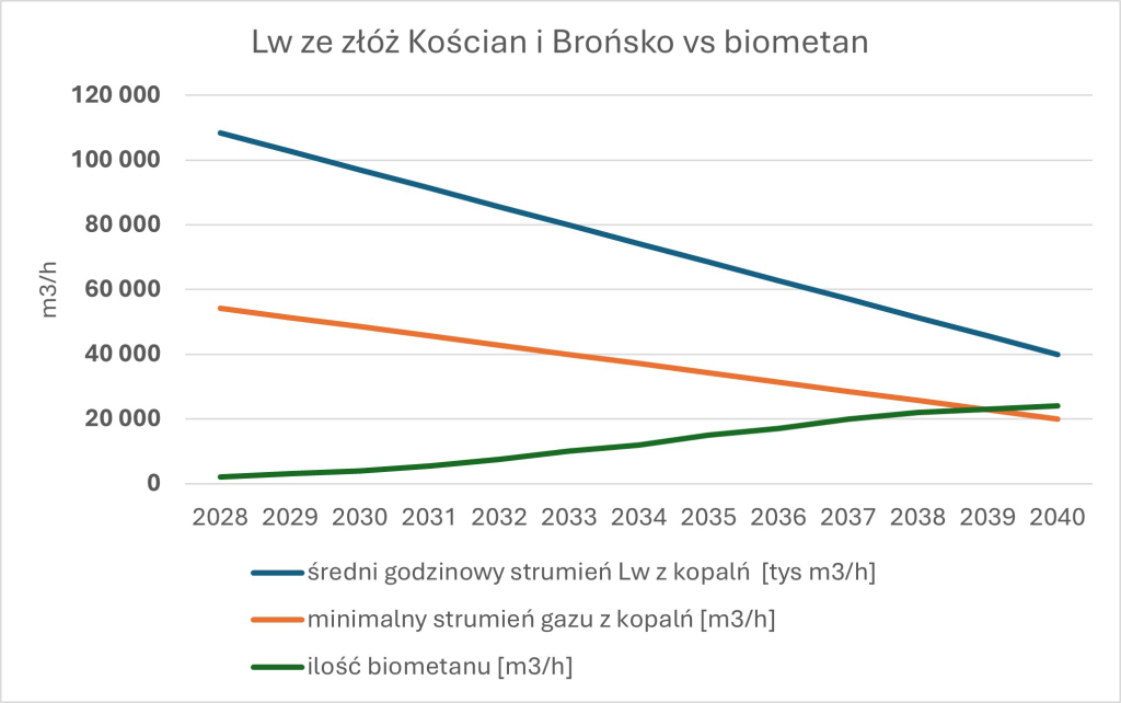 Biometan i Lw – Wykres 5
