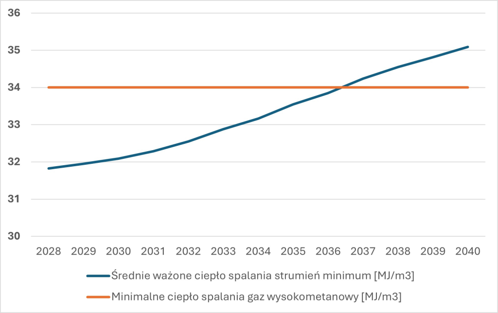 Biometan i Lw – Wykres 6