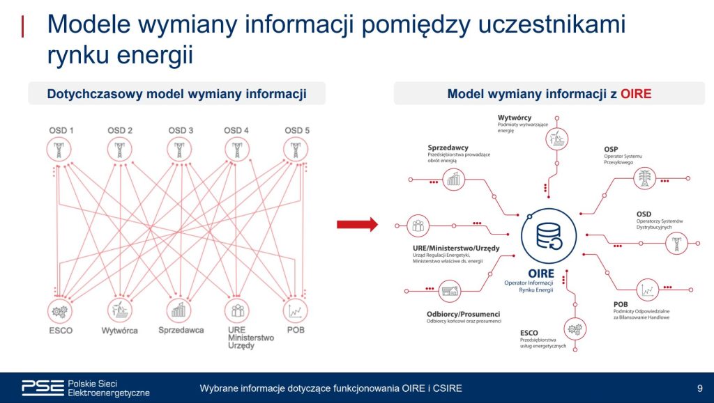 CSIRE – docelowy model wymiany informacji Fot PSE
