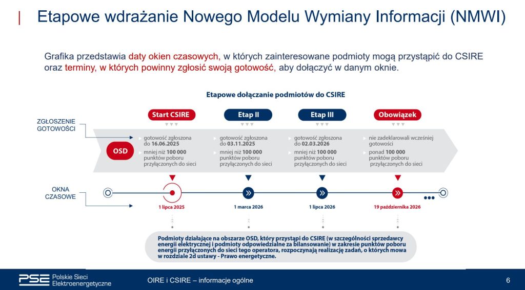CSIRE – etapy wdrożenia Fot PSE