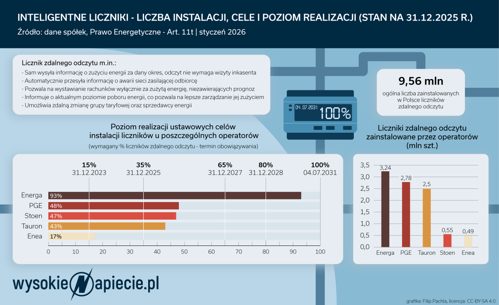 Inteligentne liczniki 2026