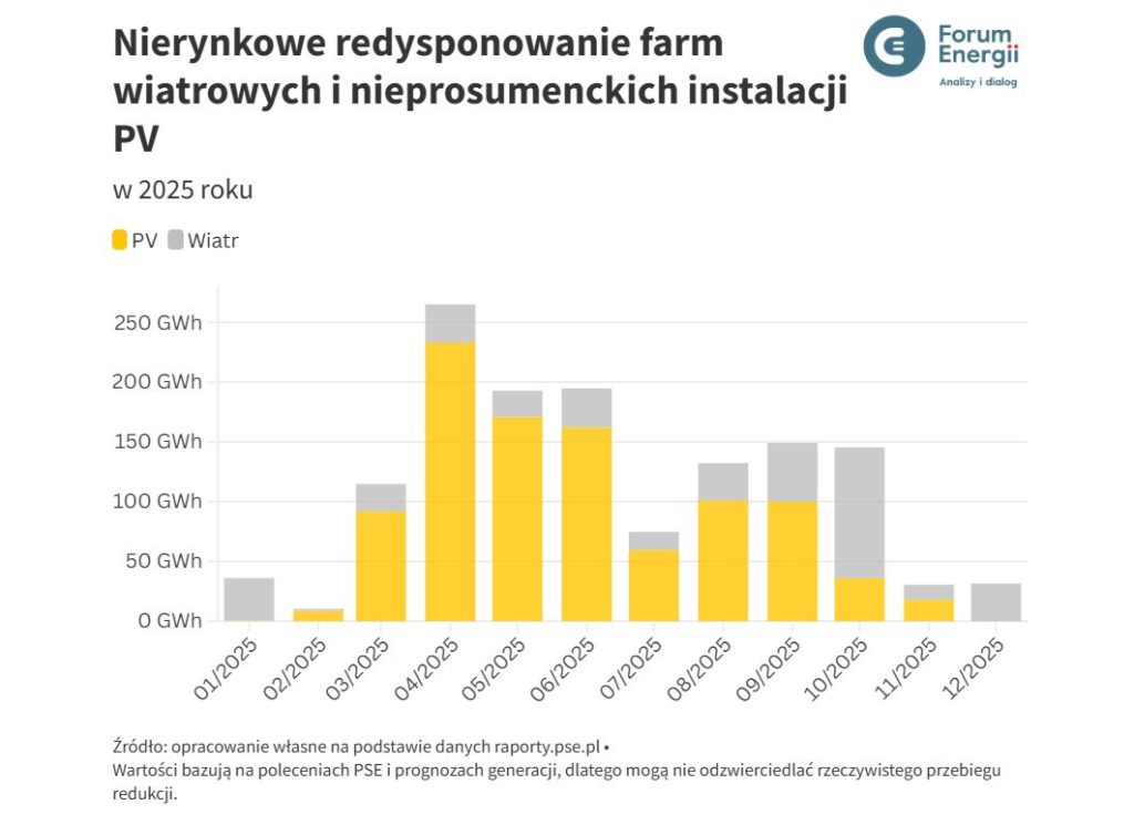 Nierynkowe redysponowanie nieprosumenckiej fotowoltaiki i wiatraków w 2025 roku  Fot  Forum Energii