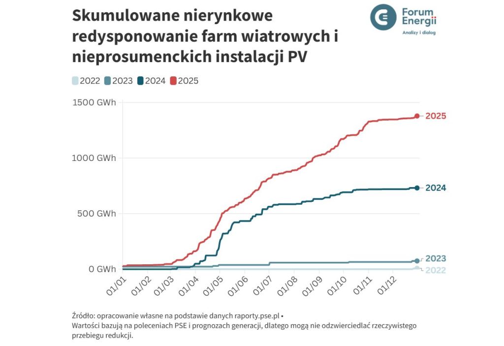 Nierynkowe rydysponowanie nieprosumenckich źródeł OZE w latach 2022 2025  Fot  Forum Energii