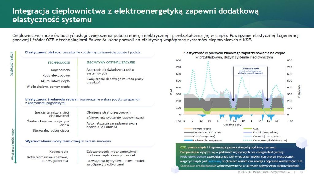 Power to Heat według strategii PGE do 2035 roku  Fot  PGE