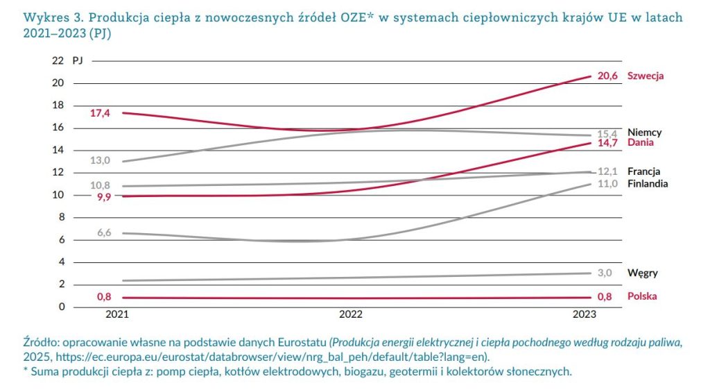 Produkcja ciepła z nowoczesnych źródeł OZE w systemach ciepłowniczych krajów UE w latach 2021–2023  Fot  Forum Energii